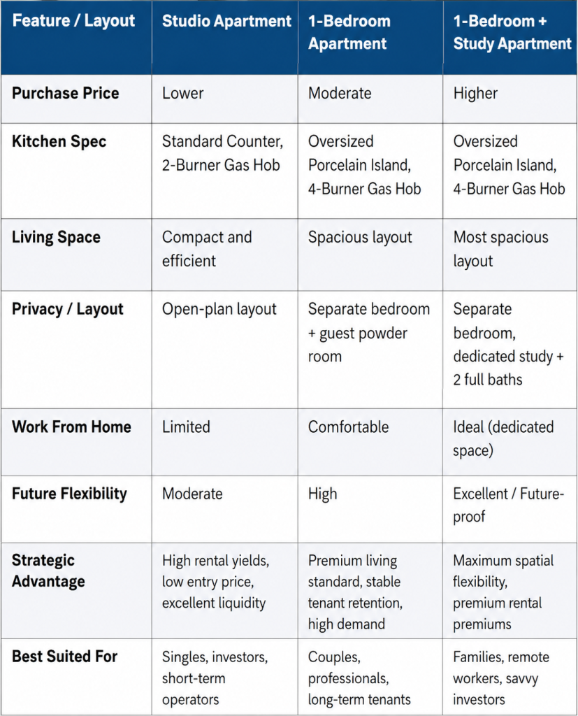 Table comparing Studio, 1-Bedroom, and 1-Bedroom + Study apartments: price, kitchen, living space, privacy, work-from-home space, flexibility, and best fit in each column.